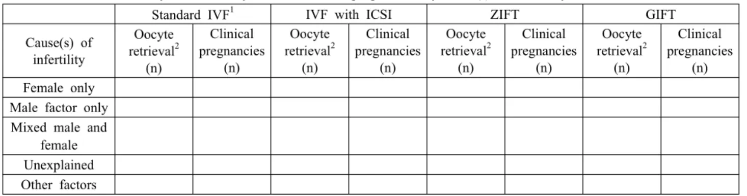 Table 4-3. Number of oocyte retrieval cycles and clinical pregnancies by number of embryos or oocytes transferred, 2003