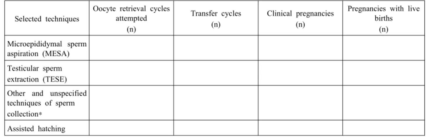 Table 5-2. Oocyte retrieval cycles, transfer cycles and pregnancies using special techniques of sperm collection and/or assisted hatching, 2003