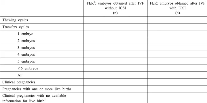 Table 1a-2. Pregnancy outcomes after transfer of frozen/thawed embryos