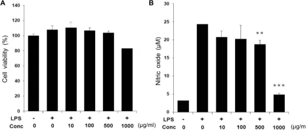 Fig. 4. Effect of lyophilized dropwort vinegar on cell viability and NO production in LPS-induced RAW 264.7 macrophage