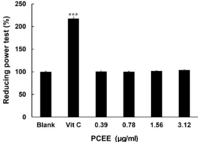 Fig. 2. DPPH radical Scavenging effect of PCEE. Vitamin C (Vit C) at 100 μg/ml was used as a positive control