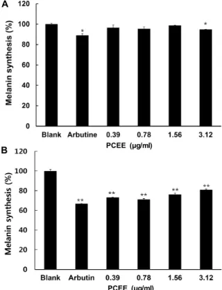 Fig. 5. Effect of PCEE on tyrosinase activity. Arbutin 2000 μg/ml was used as a positive control