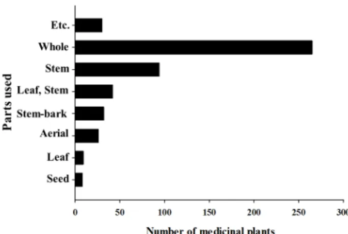Fig. 1. Classification of 500 medicinal plants on the basis of parts utilized. 된 항 염증약물로서 저해효과는 우수하나 여러 부작용이 있는 것이 단점이다