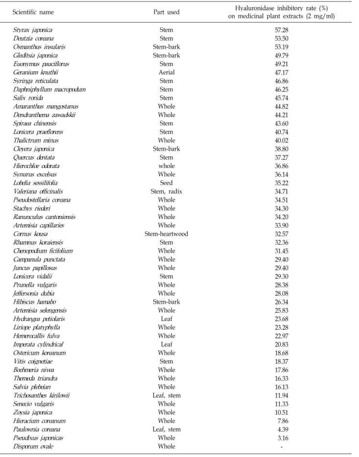 Table 1. Hyaluronidase inhibitory rate (%) of 50 plant extracts (2 mg/ml) selected from five hundred different medicinal herbs (primary screening)