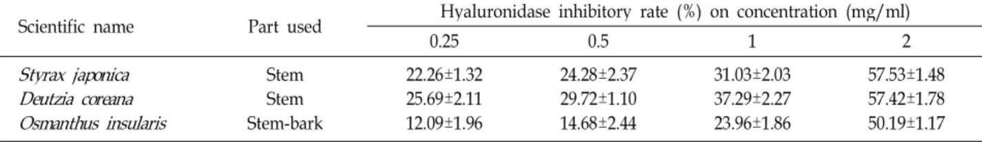 Table 3. Inhibitory effect [IC 50 (mg/ml)] on hyaluronidase activ- activ-ity of three plant extracts and DSCG