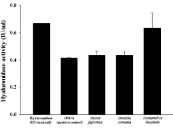 Fig. 4. Determing hyaluronidase inhibitory rate (%) of three herb extracts by Ubbelohde viscometer