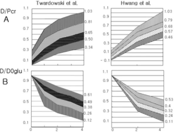 Fig. 1. Comparison of our PET data with that of Twardowski et al .1) for D/P creatinine (A) and D/DO glucose (B).
