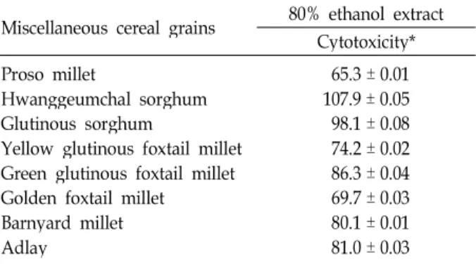 Table 1. Cytotoxic effect of 80% ethanol extract of eight miscella- miscella-neous cereal grains on 3T3-L1 preadipocytes Miscellaneous cereal grains 80% ethanol extract