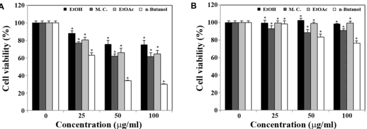 Fig. 1. Effect of 80% ethanol extract and its organic solvent fractions of proso millet grains on cell viability of 3T3-L1 preadipocyes (A) and mature adipocytes (B)