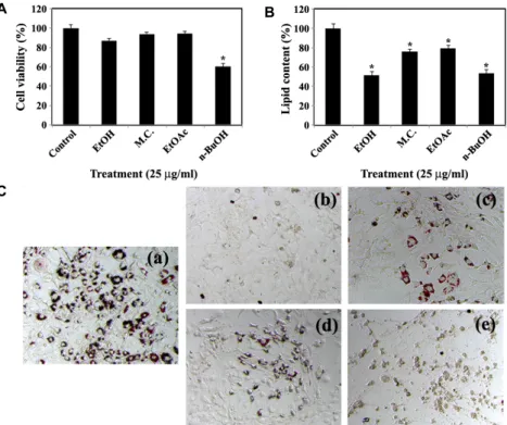 Fig. 2. Effect of 80% ethanol extract and its organic solvent fractions of proso millet grains on cell viability (A) and intracellular lipid accumulation (B and C) during adipocytic differentiation of 3T3 L1