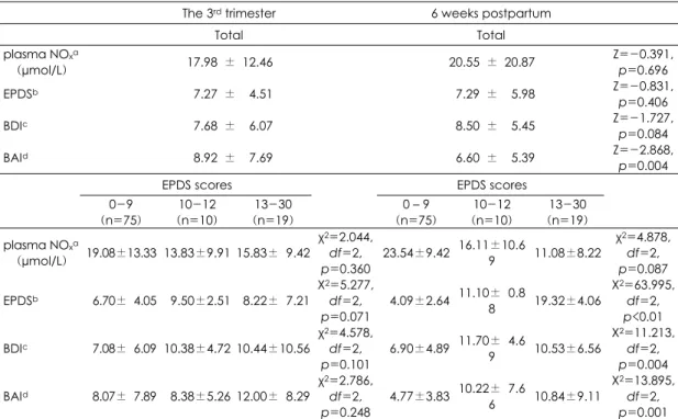 Table 2. Comparison of the scores of EDPS, BDI, and BAI and the levels of plasma NO x  among undepressive  group, minor depressive group, and major depressive group 