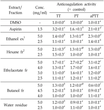 Table 2. In-vitro anticoagulation activity of the ethanol extract and its subsequent organic solvent fractions of aerial part of Aruncus dioicus