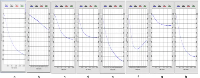 Fig. 1. Diagrams of impedance changes during platelet aggregation after addition of aspirin and the samples of Aruncus dioicus in whole blood aggregometer