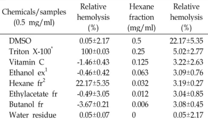 Table 4. Hemolytic activity of the ethanol extract and its sub- sub-sequent organic solvent fractions of aerial part of Aruncus dioicus Chemicals/samples (0.5 mg/ml) Relative hemolysis (%) Hexanefraction (mg/ml) Relative hemolysis(%) DMSO Triton X-100 * Vi
