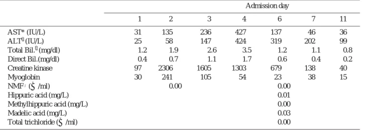Table 1. Summary of the biochemical analysis