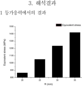 Fig. 5는 아치형구조의 반경 R값에 따른 등가응력에 서의 결과를 나타낸 것으로, R값이 증가함에 따라 등가 응력의 결과값이 점차 증가하고 있음을 볼 수 있다