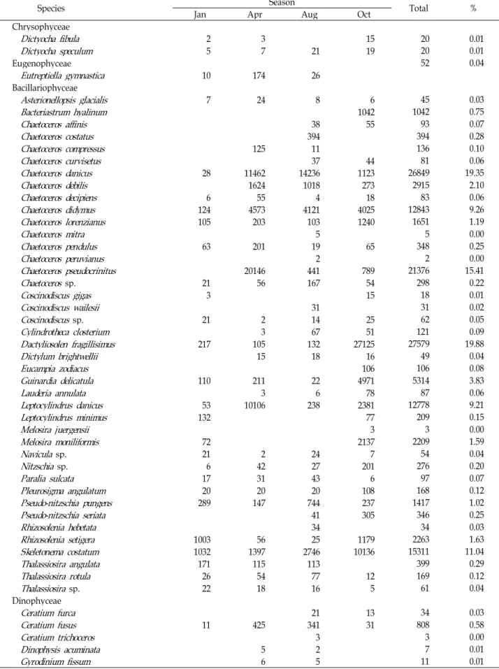 Table 1. The composition and biomass at water surface (unit: × 100 cells/l)