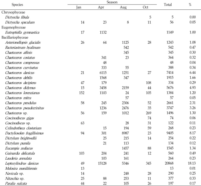 Table 2. The composition and biomass at basal layer (unit: cells/l)