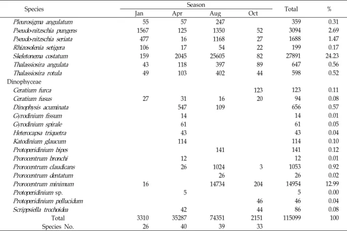 Table 2. Continued