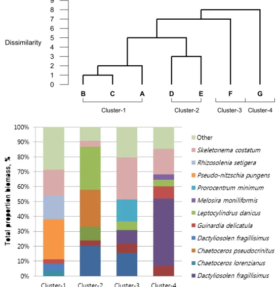 Fig. 2. Spatial variability of phytoplankton community. Upper dendrogram of the cluster analysis based on the dissimilarity among seven stations
