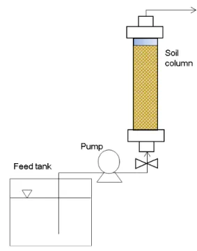 Fig. 1. Schematic diagram of the soil column reactor used in this study. The Nakdong River water was introduced into the column.