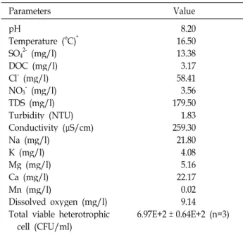 Table 2. Characteristics of the Nakdong River water used in this study Parameters Value pH Temperature ( o C) * SO 4 2- (mg/l) DOC (mg/l) Cl - (mg/l) NO 3 - (mg/l) TDS (mg/l) Turbidity (NTU) Conductivity (μS/cm) Na (mg/l) K (mg/l) Mg (mg/l) Ca (mg/l) Mn (m