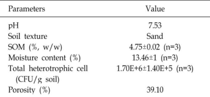 Table 3. Characteristics of soil used in this study Parameters Value pH Soil texture SOM (%, w/w) Moisture content (%) Total heterotrophic cell