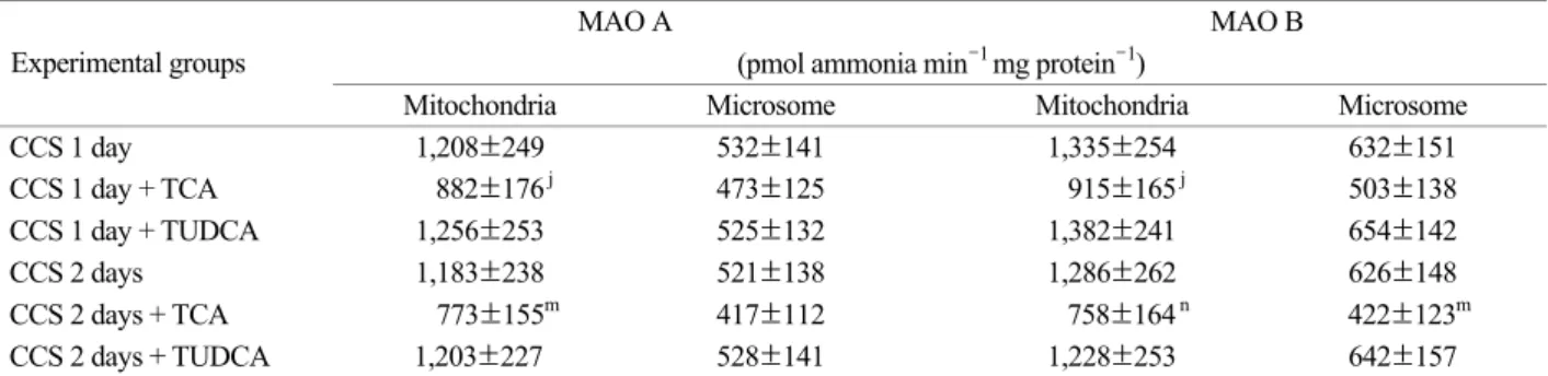 Table 3. Rat hepatic monoamine oxidase (MAO) A and B kinetic parameters from 2 days after choledocho-caval shunt (CCS 2 days)  determined with 5-hydroxytryptamine for MAO A and benzylamine for MAO B 