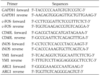 Table 1. Gene-specific primer for Real time PCR