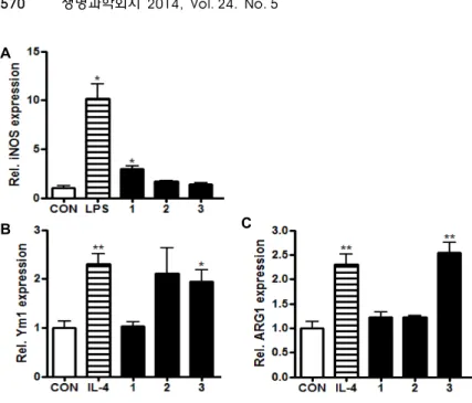 Fig. 2. Analysis of expression level of M1 &amp; M2 macrophage activation markers in RAW 264.7 cells after treatment of 3 different herbal extracts