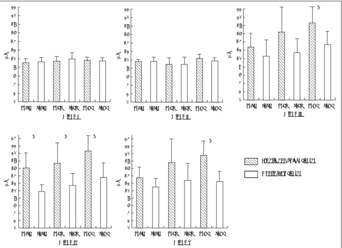 Fig. 7. Comparison of right and left sinus mean epithelial thickness by group. Group I indicates normal controls；Group II sham- sham-operated controls；Group III Merocel only；Group IV Merocel plus 10 6  CFU/mL of S