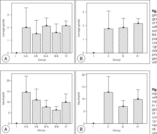 Fig. 2. Comparison of nasal lavage grade of control with experimental groups (p=0.058)(A)
