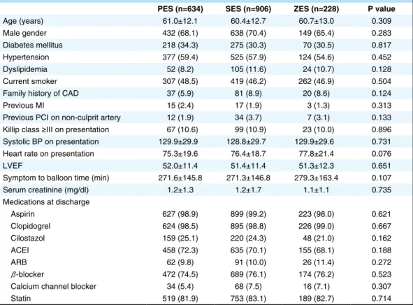 Table 1.  Baseline Clinical Characteristics and Concomitant Medications