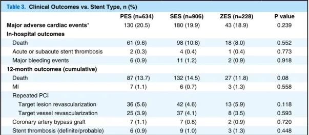 Table 3.  Clinical Outcomes vs. Stent Type, n (%)