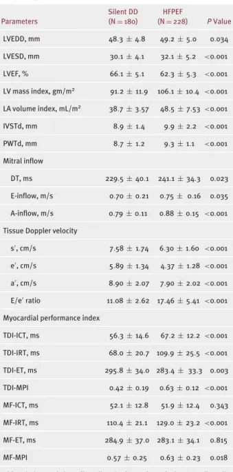 Table 1. Baseline Demographic and Clinical Characteristics of the Entire Study Group Parameters Silent DD(N = 180) HFPEF(N = 228) P Value Age, y 62.3 ± 12.2 68.3 ± 11.4 <0.001 Men, n (%) 75 (41.7) 89 (39.0) 0.612 Height, cm 158.4 ± 14.3 157.8 ± 9.7 0.59