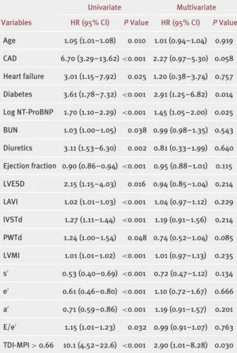 Table 3. Univariate and Multivariate Cox Regression Analysis for the Prediction of Clinical Outcomes in the Patients of the Entire Study Group