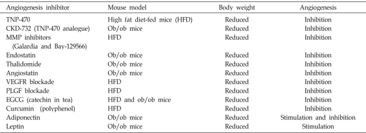 Table 1. Anti-obesity effects of angiogenesis modulators in animal models