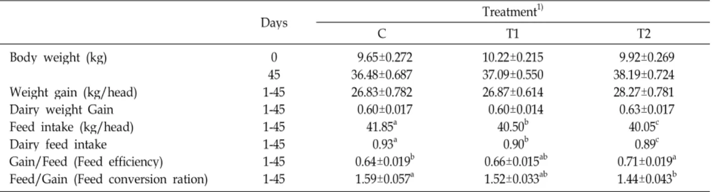 Table 3. Effects of dietary MR-1 on the growth performance in weanling piglets