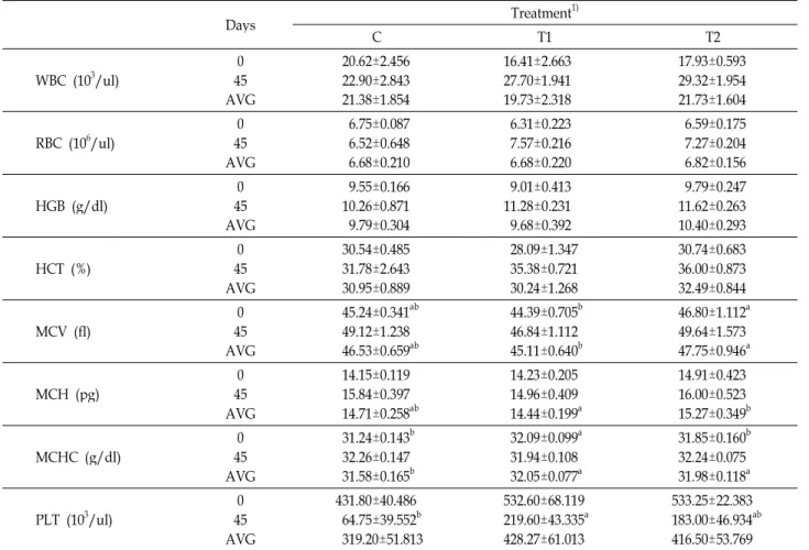 Table 4. Effects of dietary MR-1 on biochemical analysis of blood collected from weanling piglets Days Treatment 1) C T1 T2 WBC (10 3 /ul) 0 AVG45 20.62±2.45622.90±2.84321.38±1.854 16.41±2.66327.70±1.94119.73±2.318 17.93±0.59329.32±1.95421.73±1.604 RBC (10