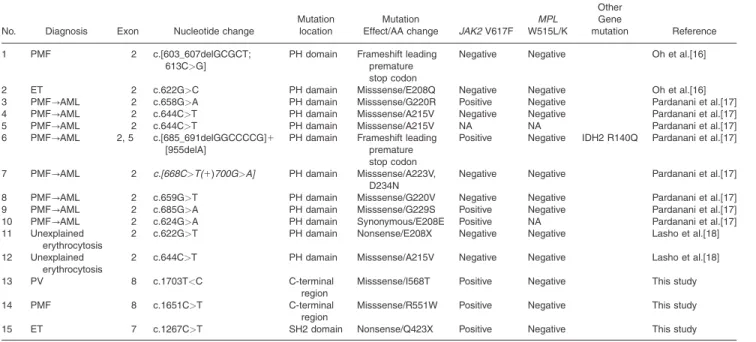TABLE I. LNK mutations reported in previous literatures including our cases