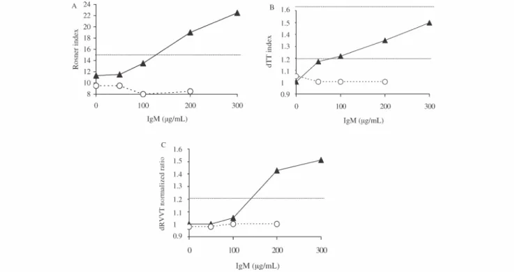Figure 1. The lupus anticoagulant activity of the patient’s IgMk. Effect of increasing concentrations of the patient’s ( ~) or control (*) monoclonal IgMk in normal plasma on the aPTT (A), dTT (B) and dRVVT (C)