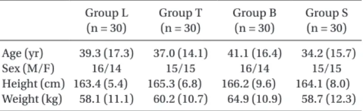 Table 1. Demographic Data of the Patients in This Study Group L (n = 30) Group T(n = 30) Group B(n = 30) Group S(n = 30) Age (yr) Sex (M/F) Height (cm) Weight (kg)  39.3 (17.3)16/14163.4 (5.4)58.1 (11.1) 37.0 (14.1)15/15165.3 (6.8)60.2 (10.7)  41.1 (16.4)1