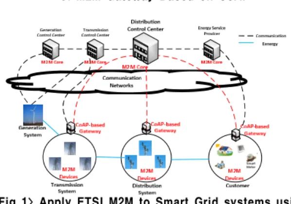 Figure 1 shows a scenario where ETSI M2M standards are applied to a Smart Grid system deployment [10]