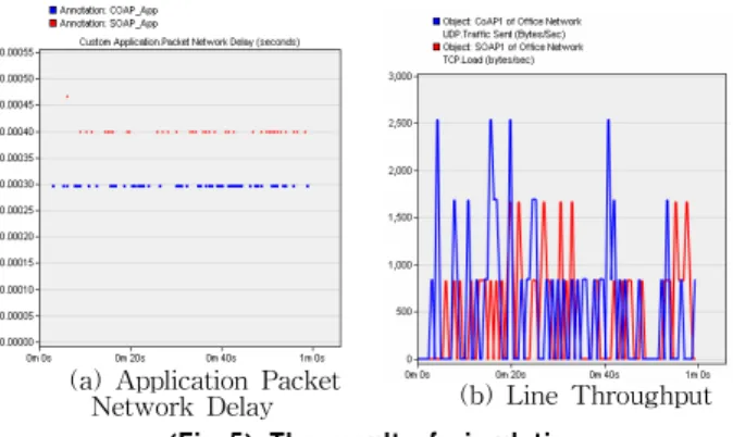 Figure 5 is shown Packet Network Delay and packet throughput in scenario. Packet Network Delay of the CoAP is about 0.1ms faster than that of SOAP