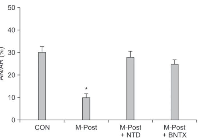 Fig. 1. Evidence for involvement of δ 1 -opioid receptors in morphine- morphine-induced  postconditioning  (M-Post)