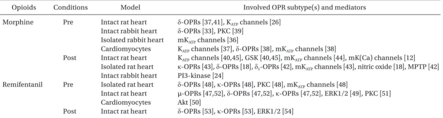 Table 1. Cardioprotection by Exogenously Applied Morphine and Remifentanil in Animal Studies