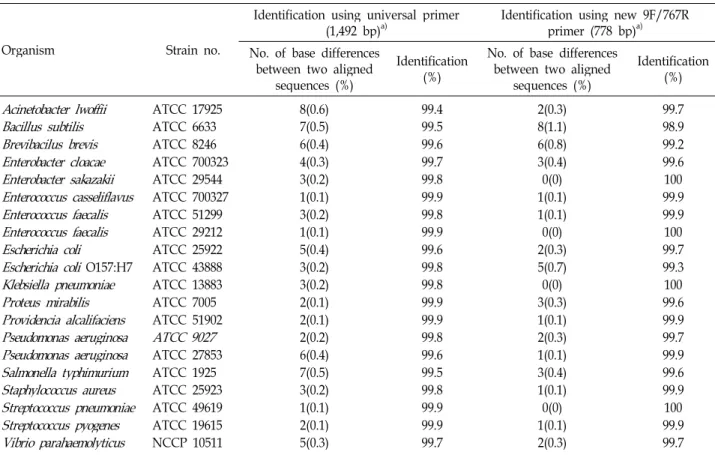 Table 2. Analysis of DNA sequences of type strains identified using 16S rRNA bacteria database