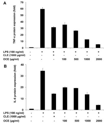 Fig. 2. Effect of OCE ( Oxya chinensis sinuosa ethanol extract) on TNF-α  (A) and IL-6 (B) mRNA expression in  LPS-in-duced RAW 264.7 cells
