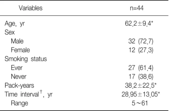 Table 1. Baseline characteristics of the patient with tuber- tuber-culous  destroyed  lung