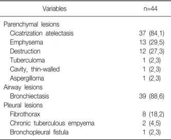 Table 3. CT radiologic findings of the patients with tuber- tuber-culous  destroyed  lung